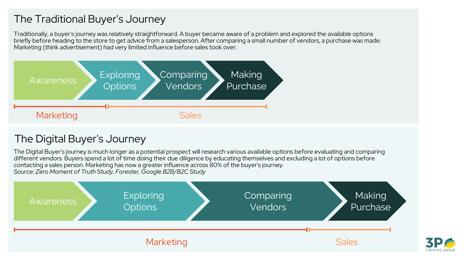 Top B2B Content Marketing Challenge: Creating Content For The Entire ...